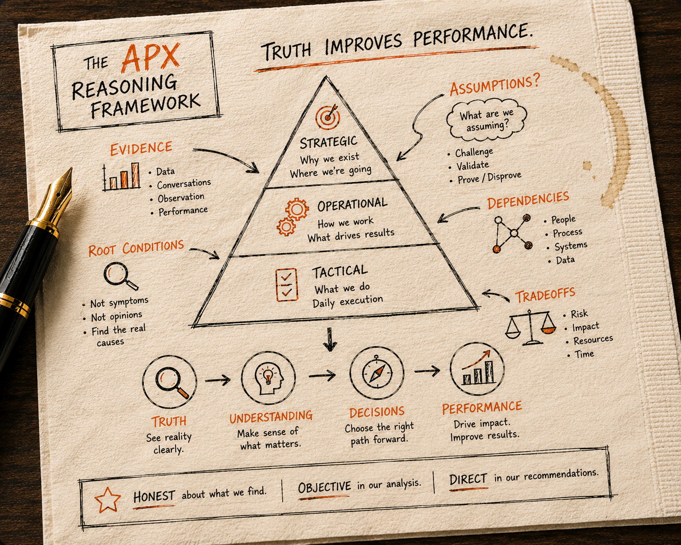 APX Operating Model napkin sketch showing the six-step cycle: Understand, Analyze, Decide, Implement, Evaluate, and Learn, with values Honest, Objective, and Direct.