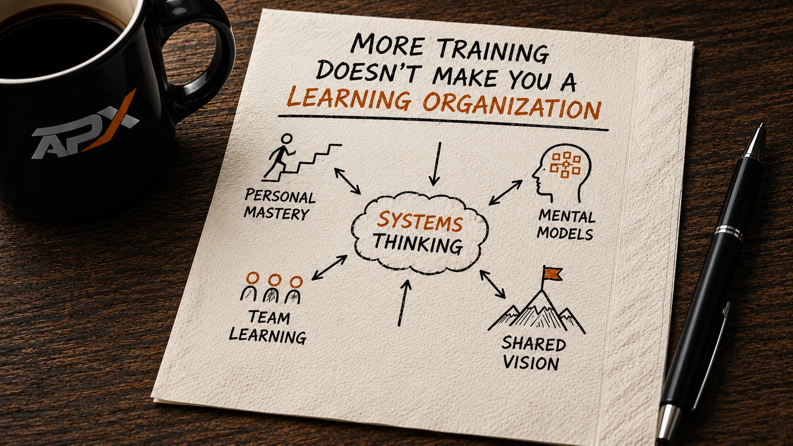 Napkin on a dark wooden table with coffee mug and pen, mapping Systems Thinking to Personal Mastery, Mental Models, Shared Vision, and Team Learning under the heading More Training Doesn’t Make You a Learning Organization.